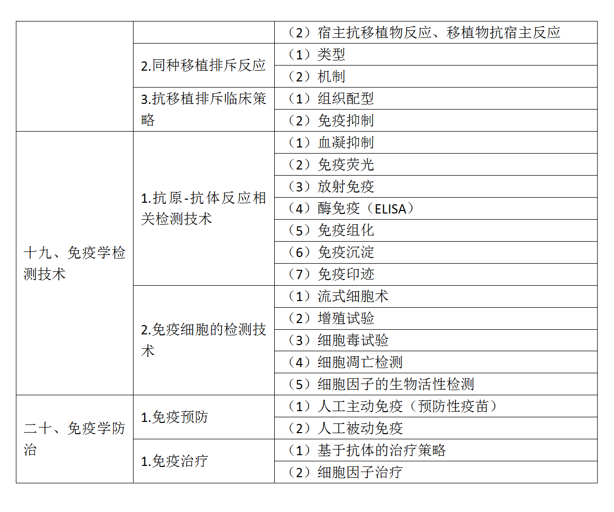 5.2022年口腔執(zhí)業(yè)醫(yī)師《醫(yī)學(xué)免疫學(xué)》考試大綱_05