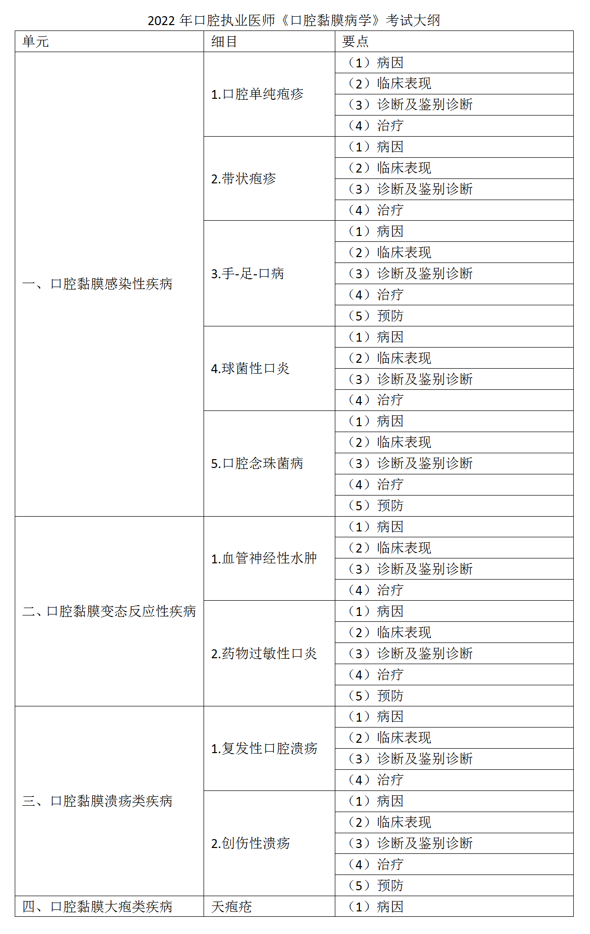 16.2022年口腔執(zhí)業(yè)醫(yī)師《口腔黏膜病學(xué)》考試大綱_01