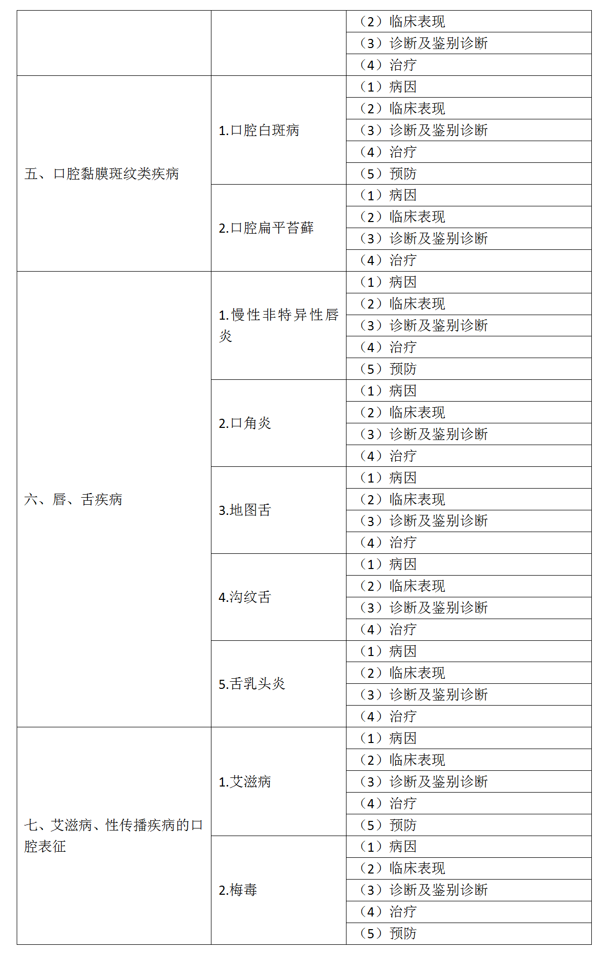 16.2022年口腔執(zhí)業(yè)醫(yī)師《口腔黏膜病學(xué)》考試大綱_02