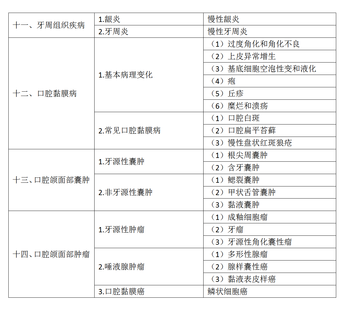 1.2022年口腔助理醫(yī)師《口腔組織病理學(xué)》考試大綱_02 1.2022年口腔助理醫(yī)師《口腔組織病理學(xué)》考試大綱_02