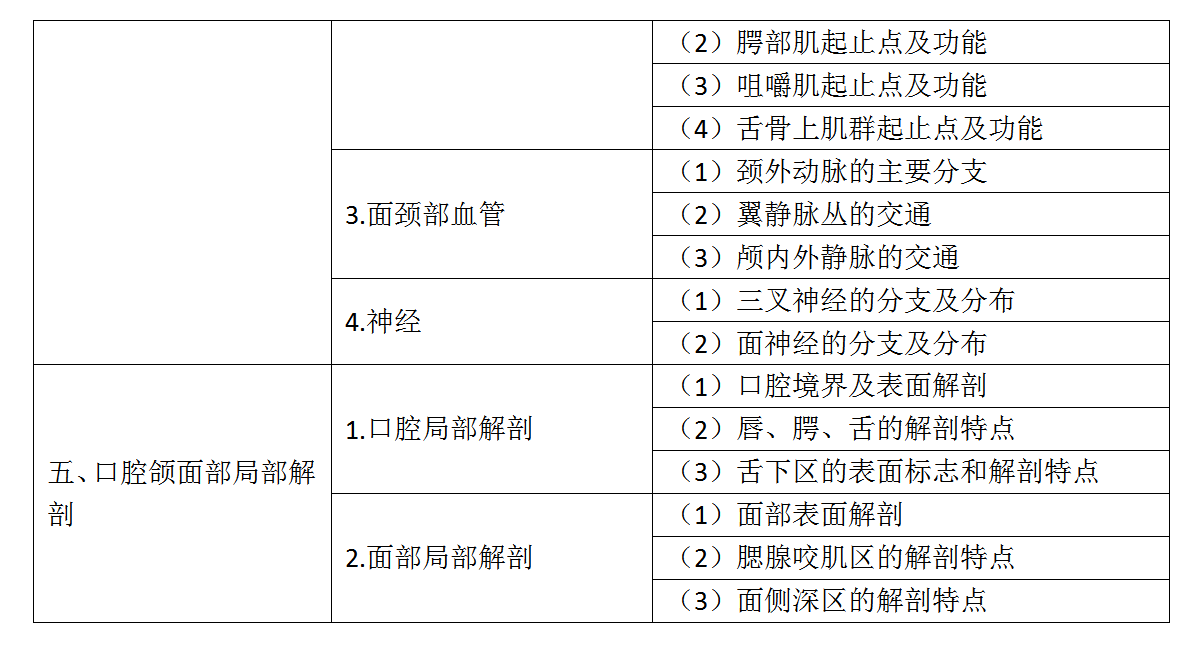 2.2022年口腔助理醫(yī)師《口腔解剖生理學(xué)》考試大綱_02