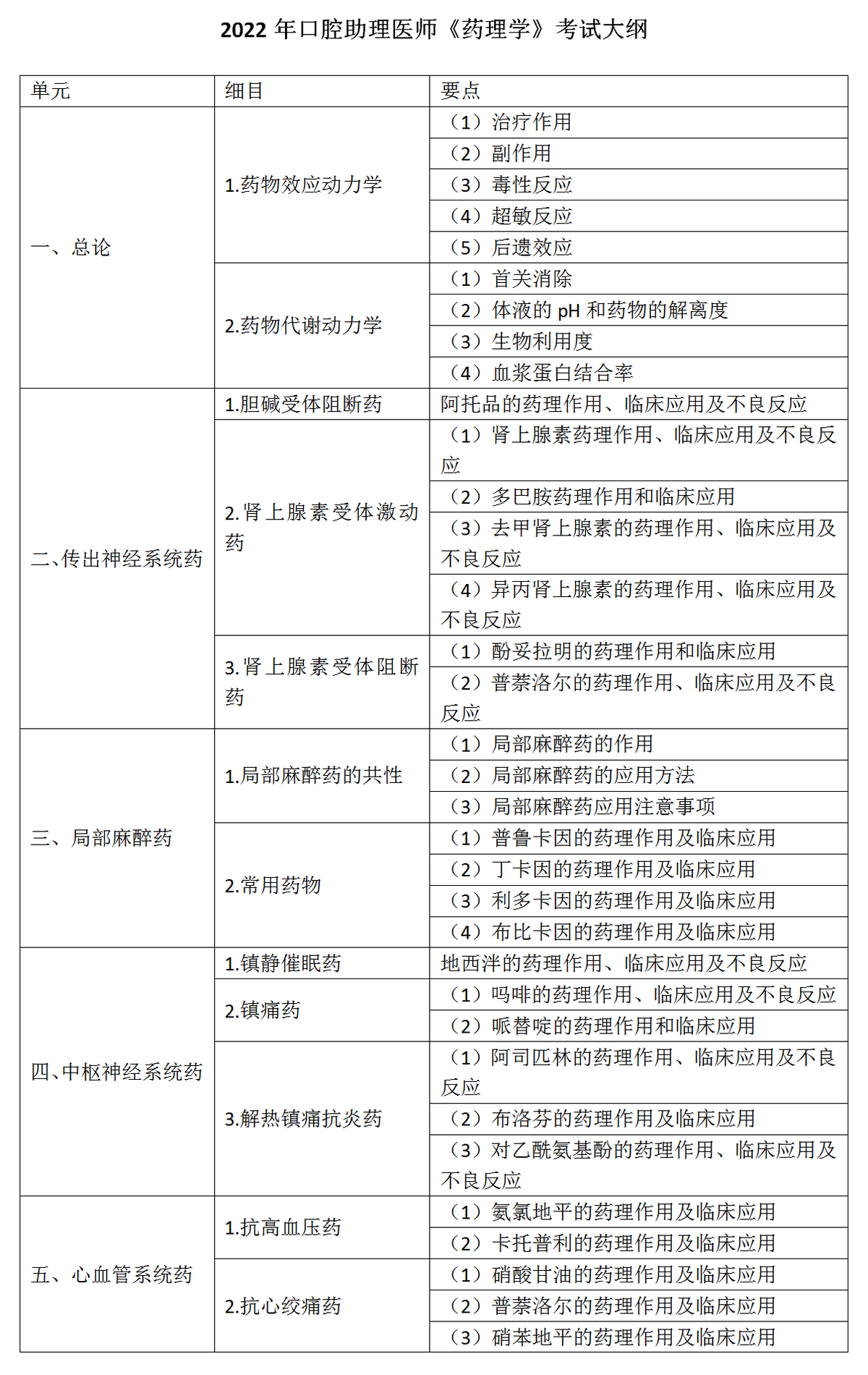 6.2022年口腔助理醫(yī)師《藥理學(xué)》考試大綱_01