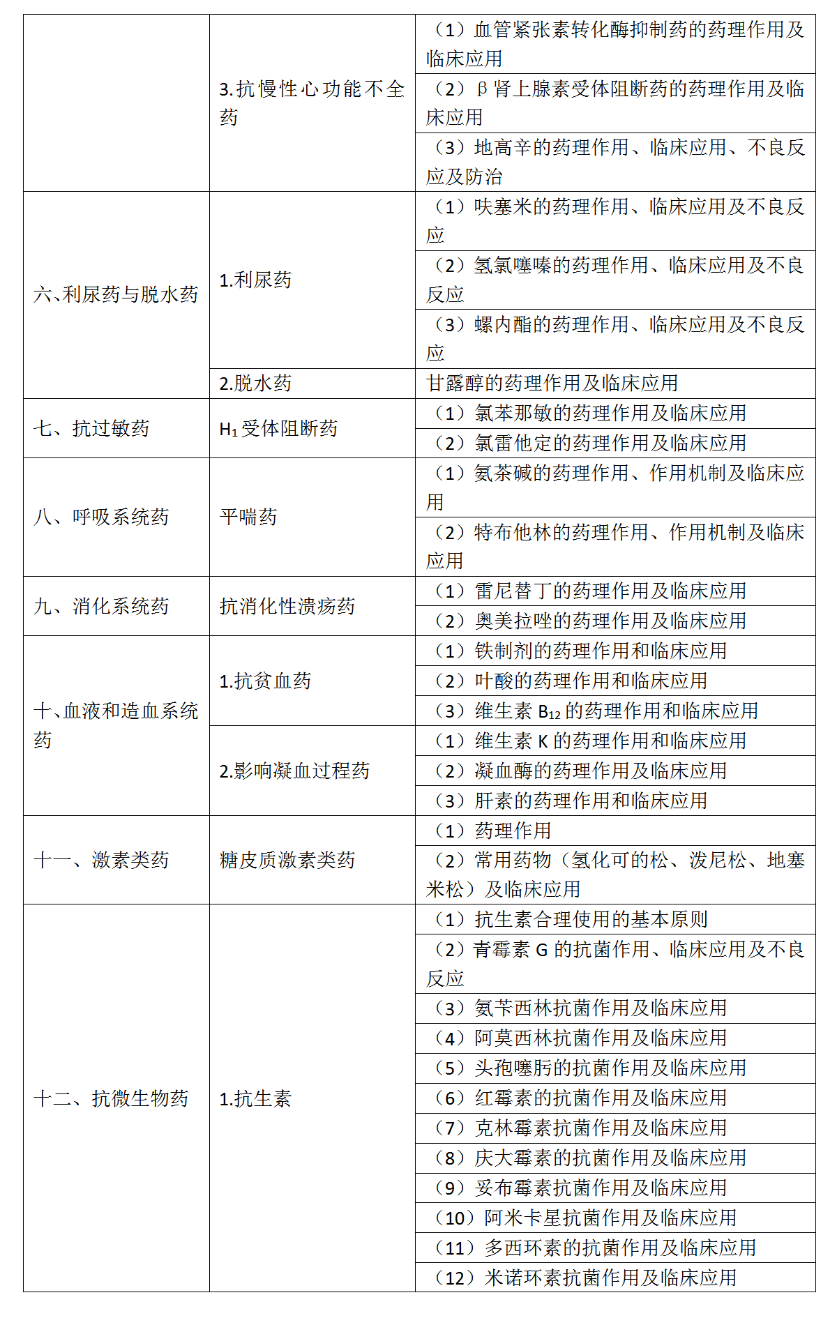 6.2022年口腔助理醫(yī)師《藥理學(xué)》考試大綱_02
