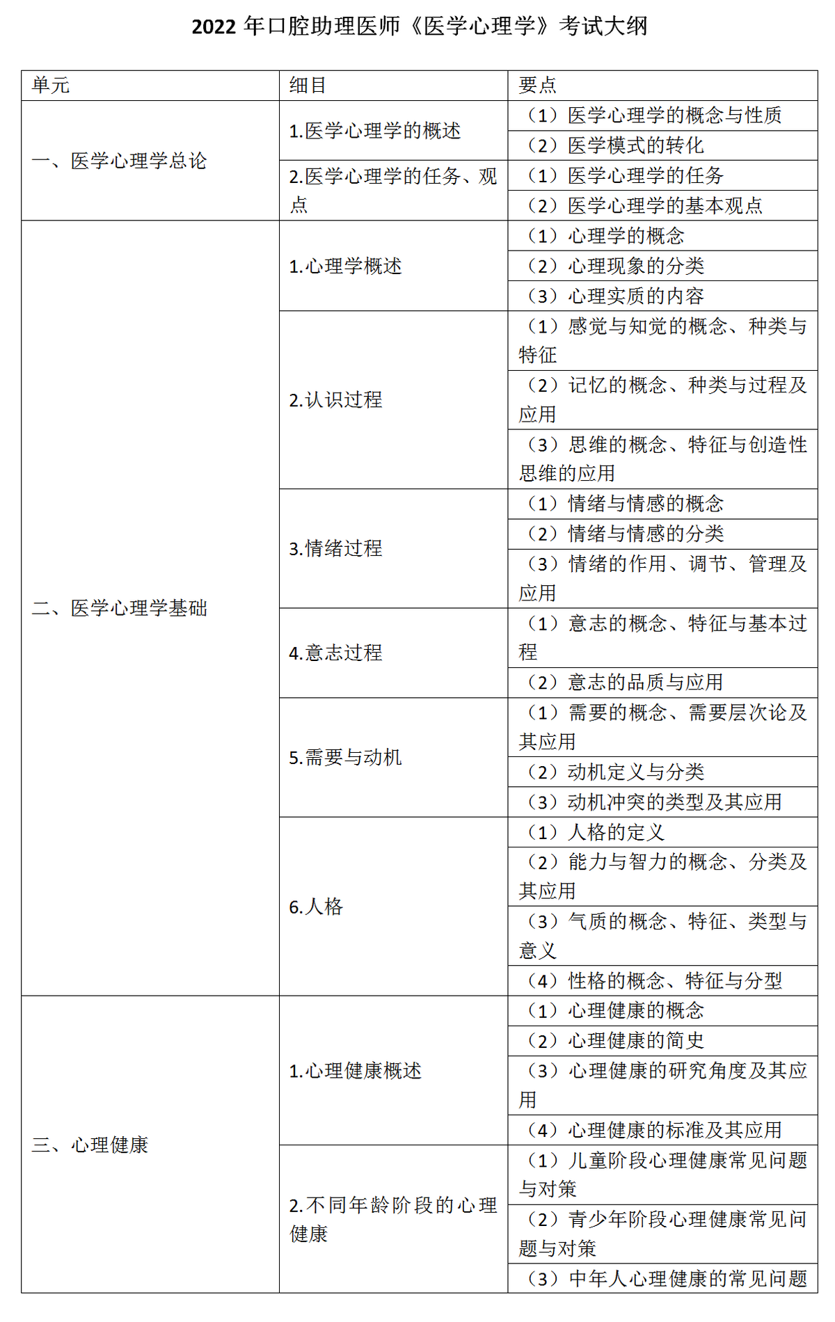 7.2022年口腔助理醫(yī)師《醫(yī)學(xué)心理學(xué)》考試大綱_01