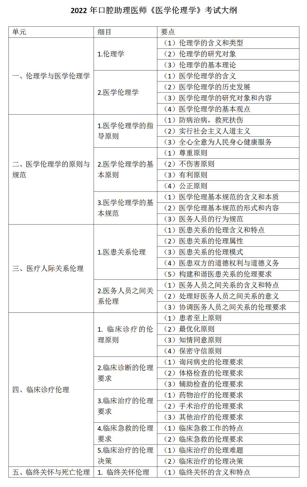 8.2022年口腔助理醫(yī)師《醫(yī)學(xué)倫理學(xué)》考試大綱_01