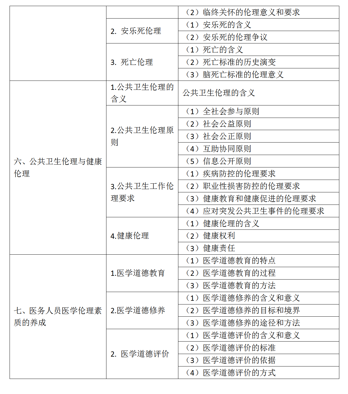 8.2022年口腔助理醫(yī)師《醫(yī)學(xué)倫理學(xué)》考試大綱_02