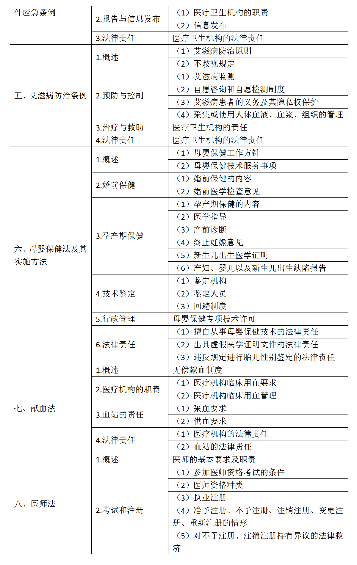 9.2022年口腔助理醫(yī)師《衛(wèi)生法規(guī)》考試大綱_02