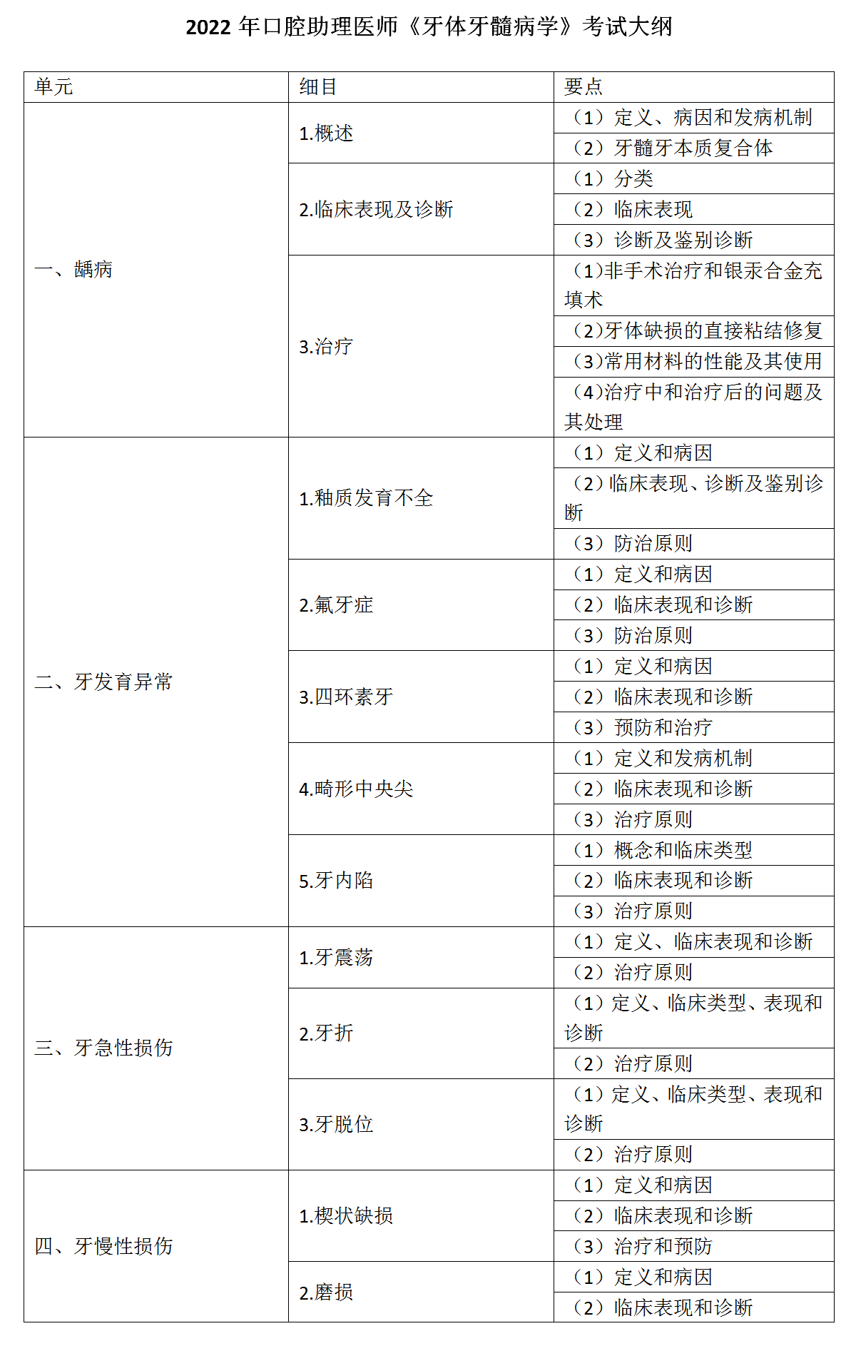 12.2022年口腔助理醫(yī)師《牙體牙髓病學》考試大綱_01