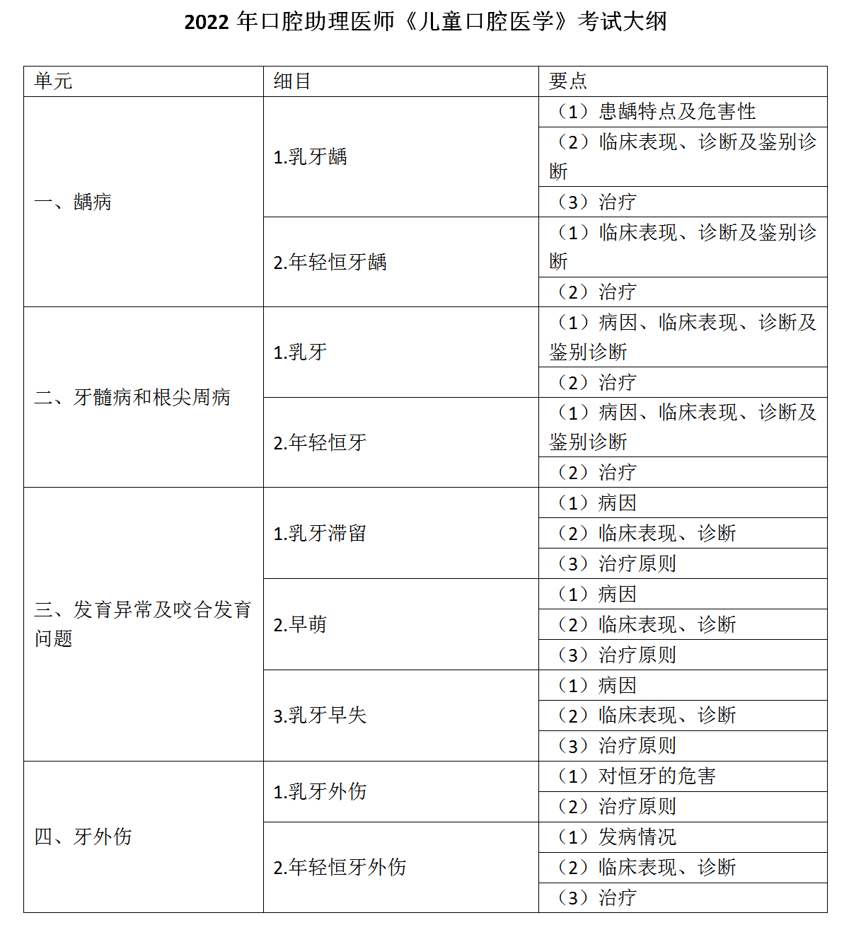 14.2022年口腔助理醫(yī)師《兒童口腔醫(yī)學(xué)》考試大綱_01