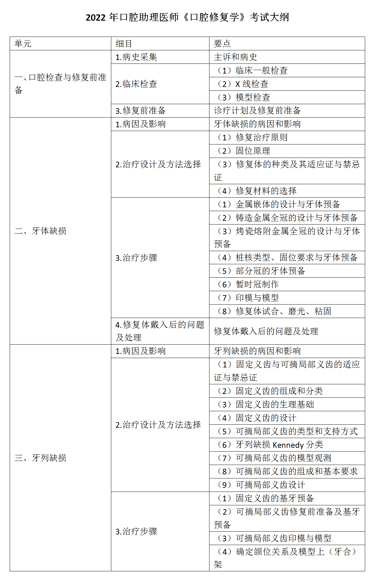 17.2022年口腔助理醫(yī)師《口腔修復(fù)學(xué)》考試大綱_01