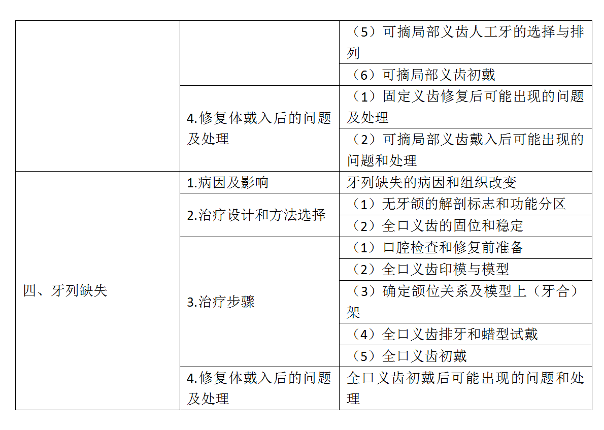 17.2022年口腔助理醫(yī)師《口腔修復(fù)學(xué)》考試大綱_02