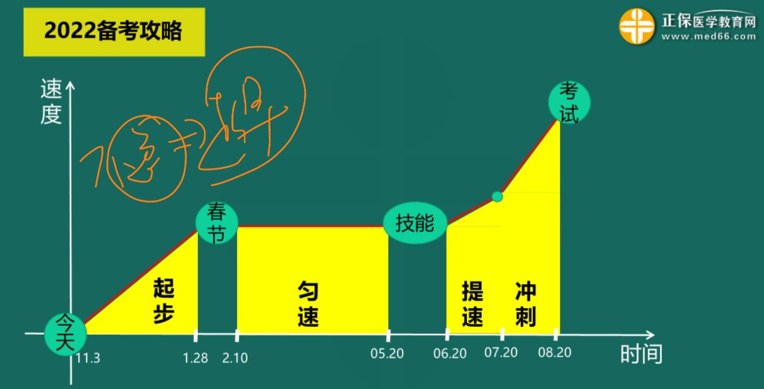 復(fù)習(xí)時間軸 復(fù)習(xí)時間軸