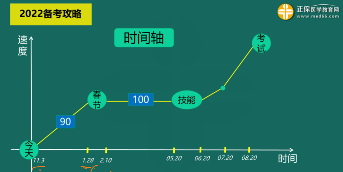 復(fù)習(xí)時間軸 復(fù)習(xí)時間軸