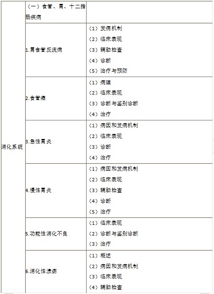 2022年臨床執(zhí)業(yè)醫(yī)師《消化系統(tǒng)》考試大綱 2022年臨床執(zhí)業(yè)醫(yī)師《消化系統(tǒng)》考試大綱