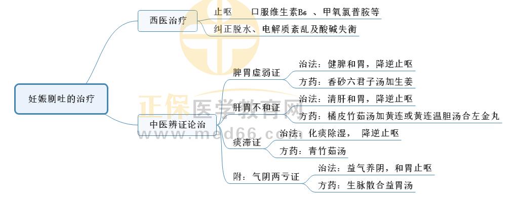 2.妊娠劇吐的治療 2.妊娠劇吐的治療