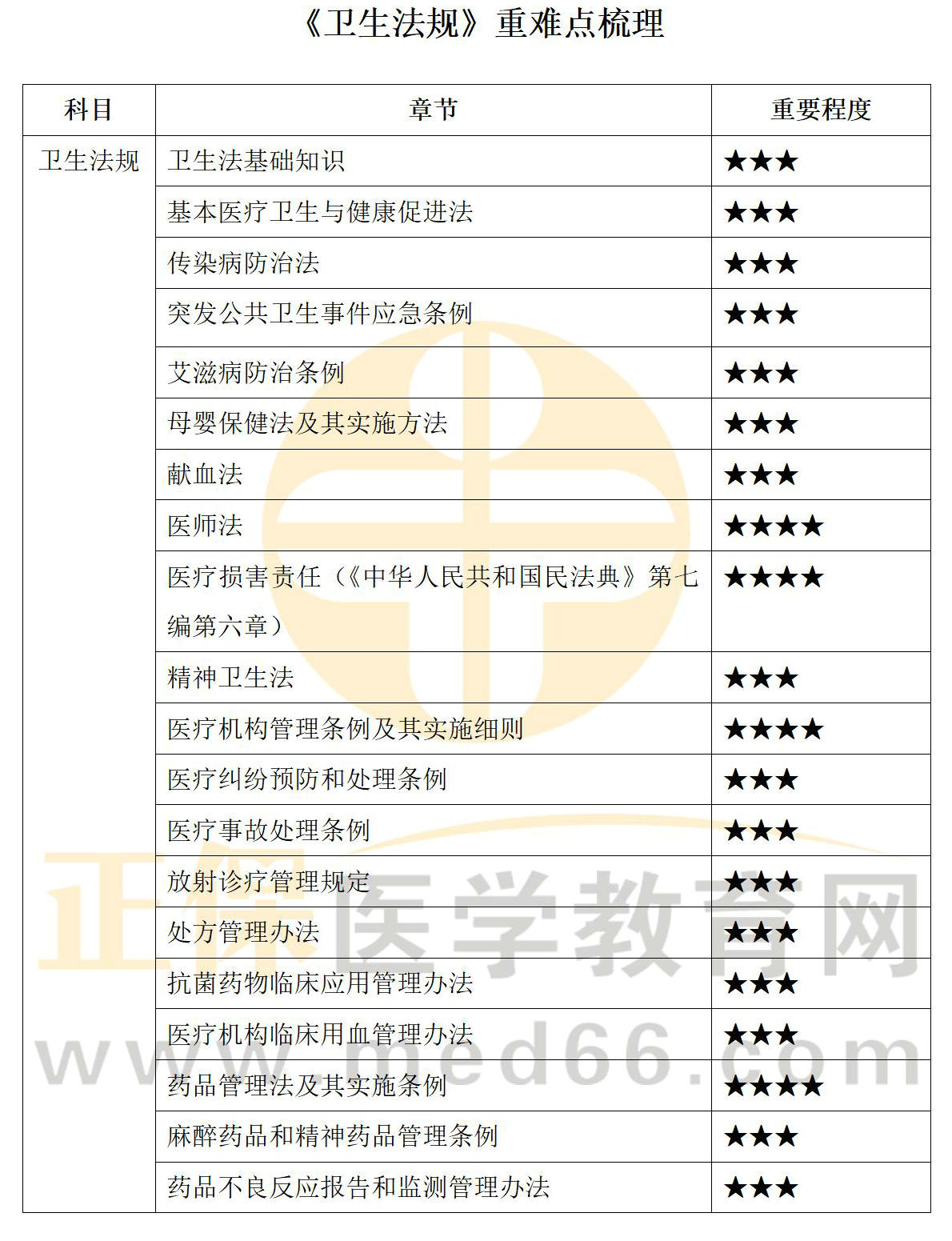 口腔醫(yī)師各科目重難點(diǎn)梳理_15 口腔醫(yī)師各科目重難點(diǎn)梳理_15