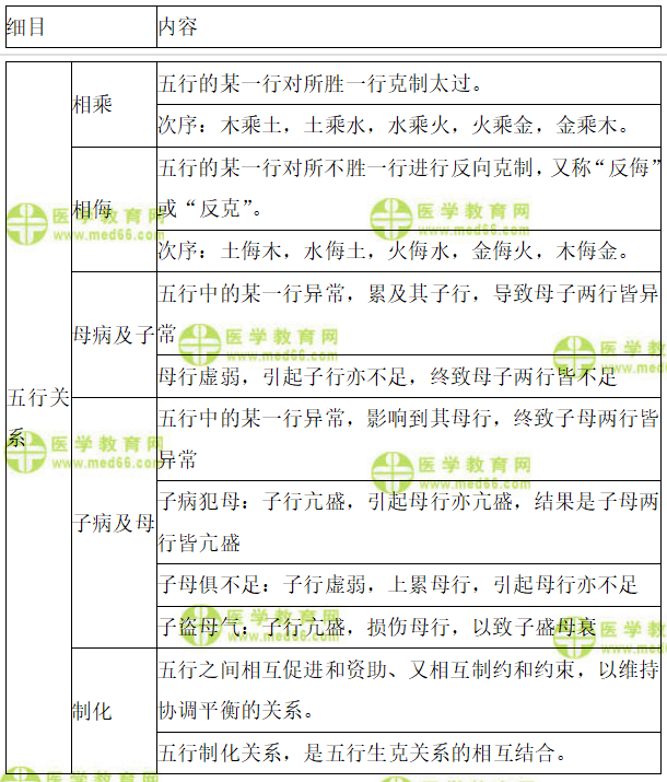 五行學(xué)說(shuō) 五行學(xué)說(shuō)