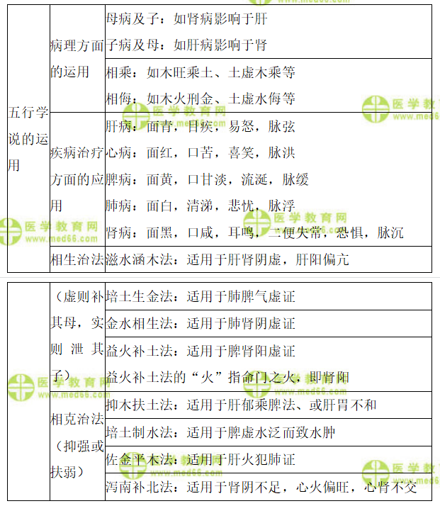 五行學(xué)說(shuō)2 五行學(xué)說(shuō)2