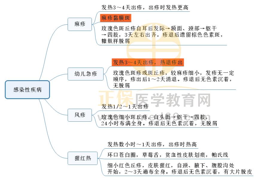 5.感染性疾病 5.感染性疾病