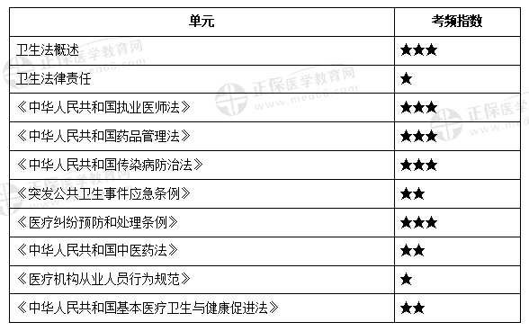 衛(wèi)生法規(guī) 衛(wèi)生法規(guī)