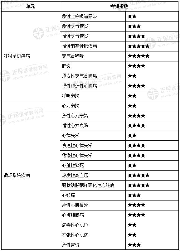 中西醫(yī)內(nèi)科學(xué)1 中西醫(yī)內(nèi)科學(xué)1