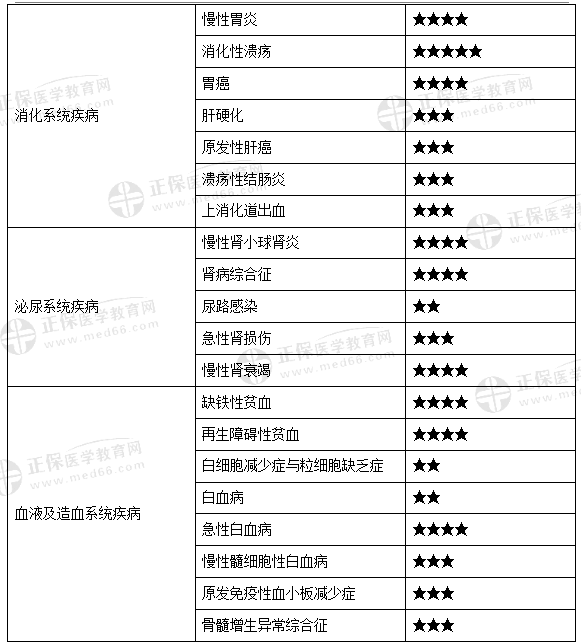 中西醫(yī)內(nèi)科學(xué)2 中西醫(yī)內(nèi)科學(xué)2