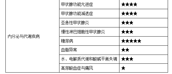 中西醫(yī)內(nèi)科學(xué)3 中西醫(yī)內(nèi)科學(xué)3