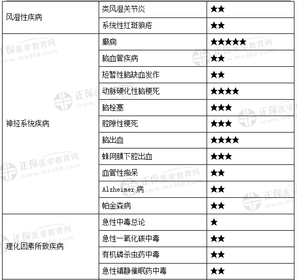 中西醫(yī)內(nèi)科學(xué)4 中西醫(yī)內(nèi)科學(xué)4