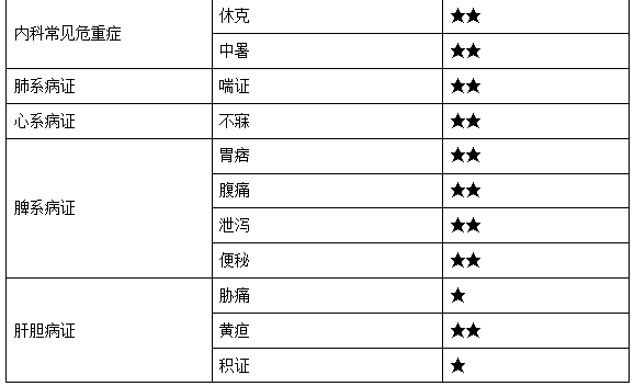 中西醫(yī)內(nèi)科學(xué)5 中西醫(yī)內(nèi)科學(xué)5