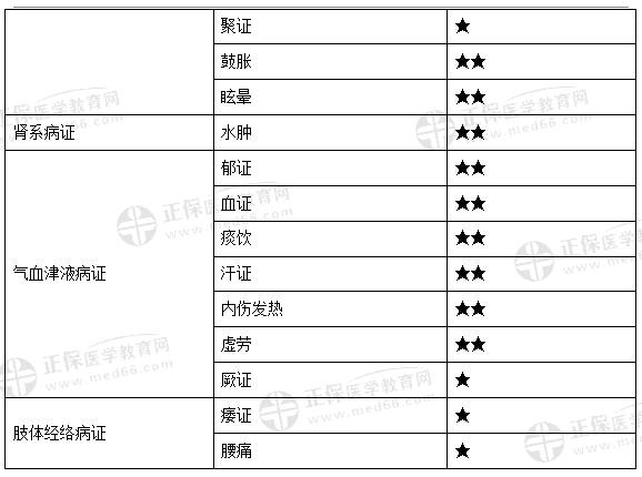 中西醫(yī)內(nèi)科學(xué)6 中西醫(yī)內(nèi)科學(xué)6