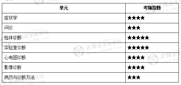 診斷學(xué)基礎(chǔ) 診斷學(xué)基礎(chǔ)