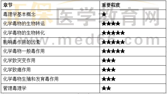 衛(wèi)生毒理學 衛(wèi)生毒理學