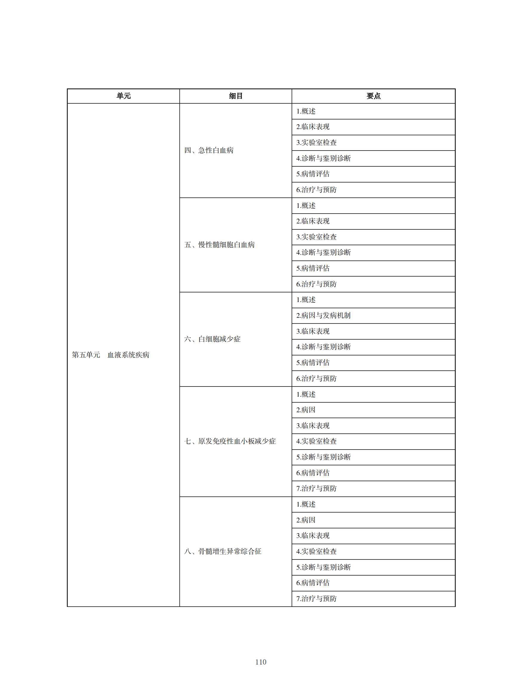 中醫(yī)執(zhí)業(yè)醫(yī)師考試大綱2020_109 中醫(yī)執(zhí)業(yè)醫(yī)師考試大綱2020_109