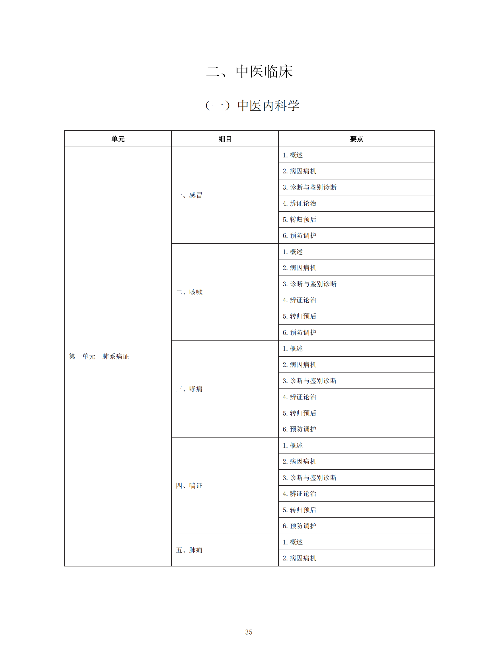中醫(yī)執(zhí)業(yè)助理醫(yī)師資格考試大綱(2020年版)_34 中醫(yī)執(zhí)業(yè)助理醫(yī)師資格考試大綱(2020年版)_34