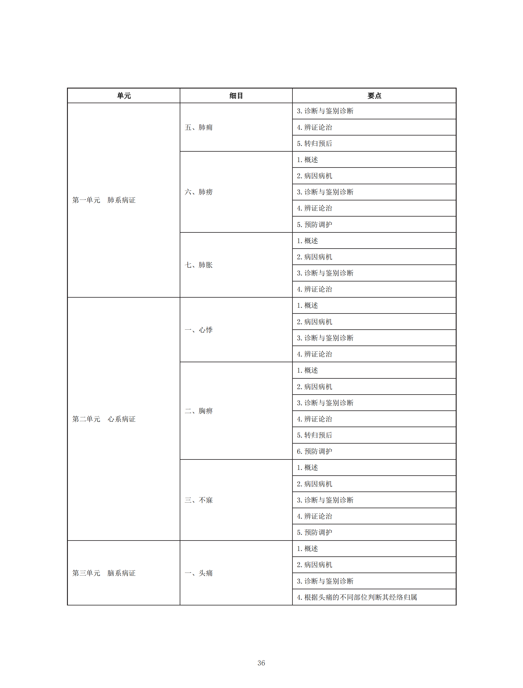 中醫(yī)執(zhí)業(yè)助理醫(yī)師資格考試大綱(2020年版)_35 中醫(yī)執(zhí)業(yè)助理醫(yī)師資格考試大綱(2020年版)_35