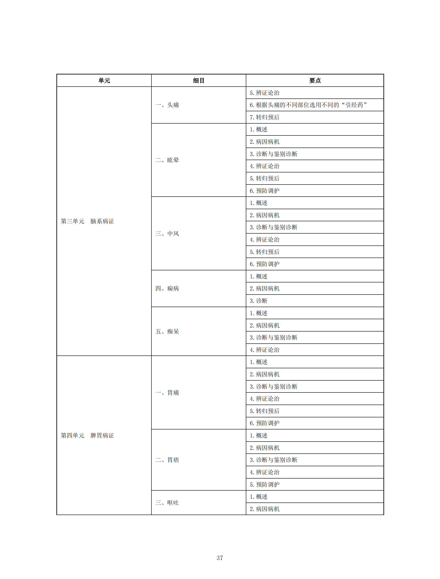 中醫(yī)執(zhí)業(yè)助理醫(yī)師資格考試大綱(2020年版)_36 中醫(yī)執(zhí)業(yè)助理醫(yī)師資格考試大綱(2020年版)_36