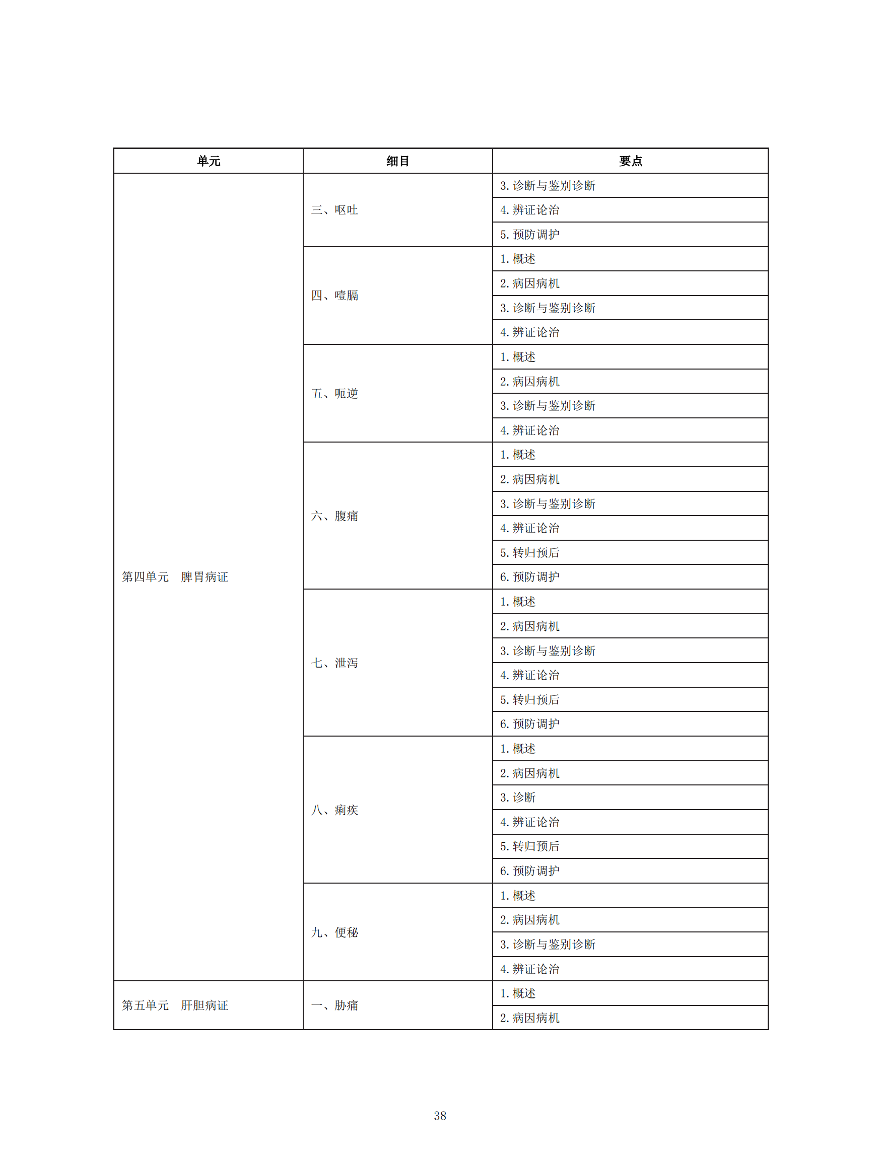 中醫(yī)執(zhí)業(yè)助理醫(yī)師資格考試大綱(2020年版)_37 中醫(yī)執(zhí)業(yè)助理醫(yī)師資格考試大綱(2020年版)_37