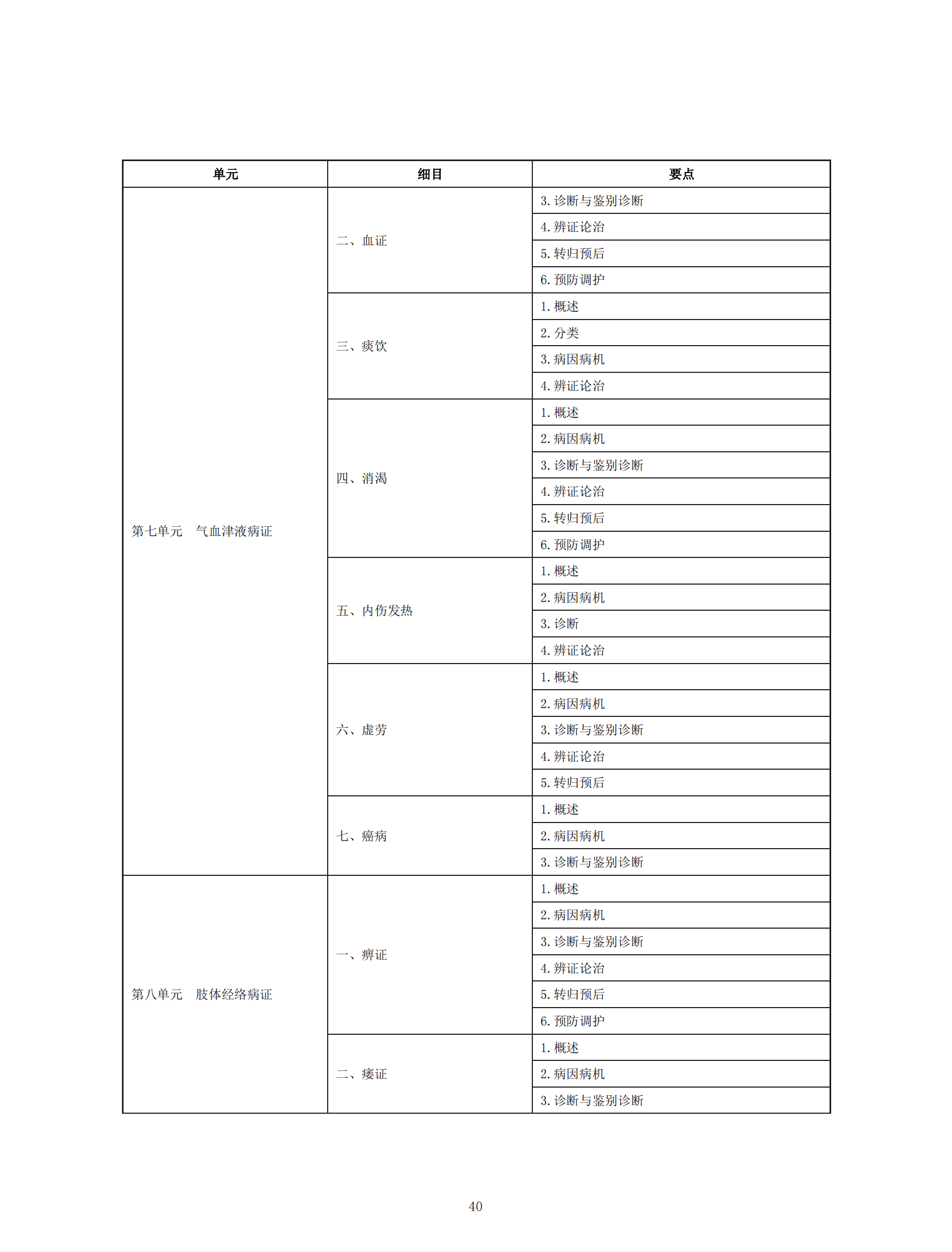 中醫(yī)執(zhí)業(yè)助理醫(yī)師資格考試大綱(2020年版)_39 中醫(yī)執(zhí)業(yè)助理醫(yī)師資格考試大綱(2020年版)_39