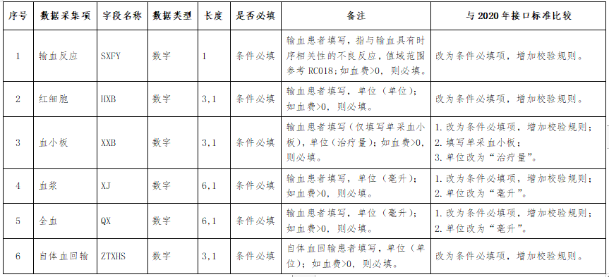 中醫(yī)醫(yī)院臨床用血數(shù)據(jù)采集質(zhì)量與接口標(biāo)準(zhǔn)(2021版) 中醫(yī)醫(yī)院臨床用血數(shù)據(jù)采集質(zhì)量與接口標(biāo)準(zhǔn)(2021版)
