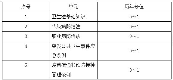 衛(wèi)生法規(guī)分值劃分 衛(wèi)生法規(guī)分值劃分