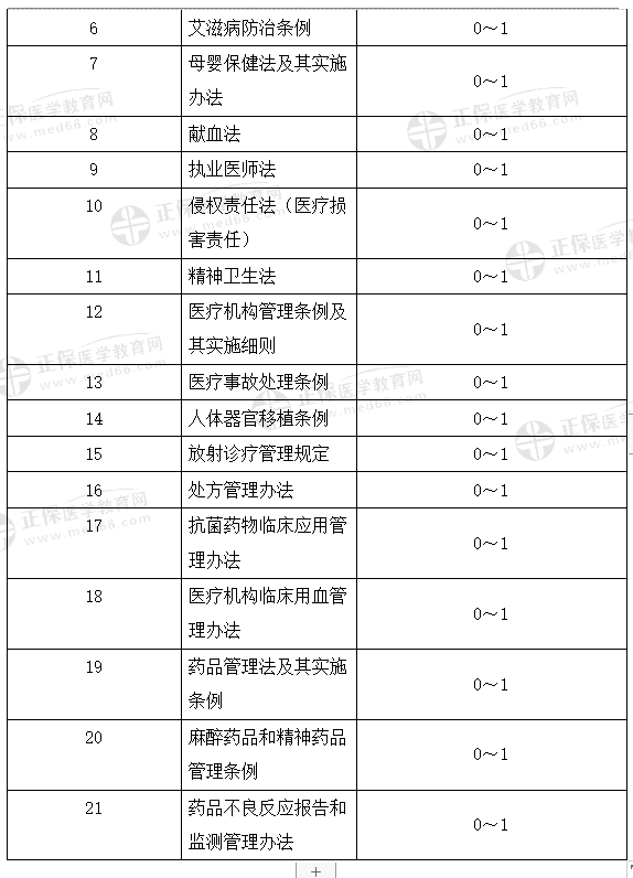 衛(wèi)生法規(guī)分值劃分1 衛(wèi)生法規(guī)分值劃分1