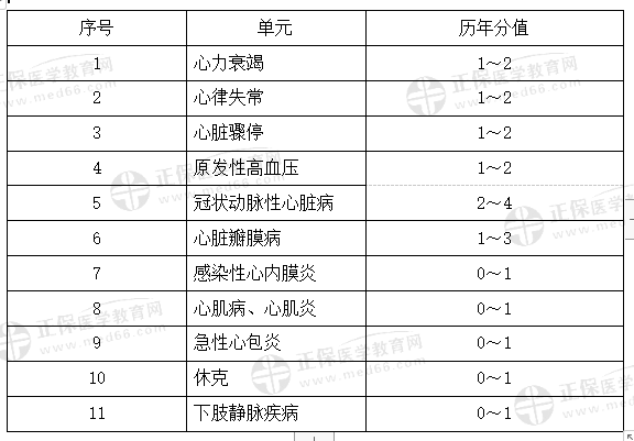 心血管系統(tǒng)分值劃分 心血管系統(tǒng)分值劃分