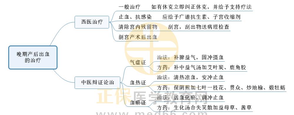 3.晚期產后出血的治療 3.晚期產后出血的治療
