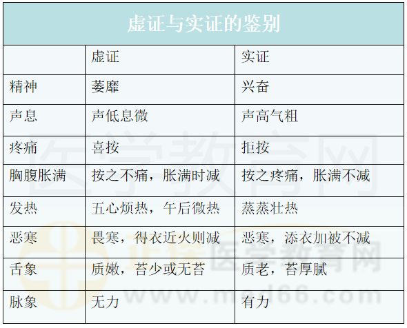 虛證與實(shí)證的鑒別 虛證與實(shí)證的鑒別