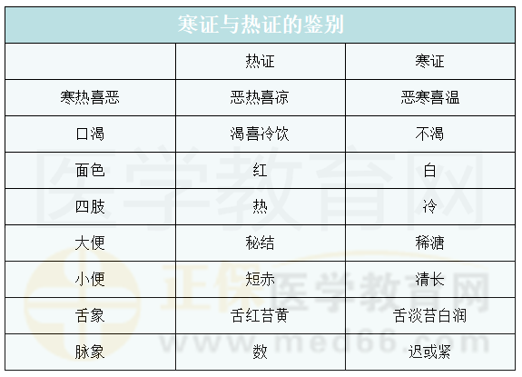 寒證與熱證的鑒別 寒證與熱證的鑒別