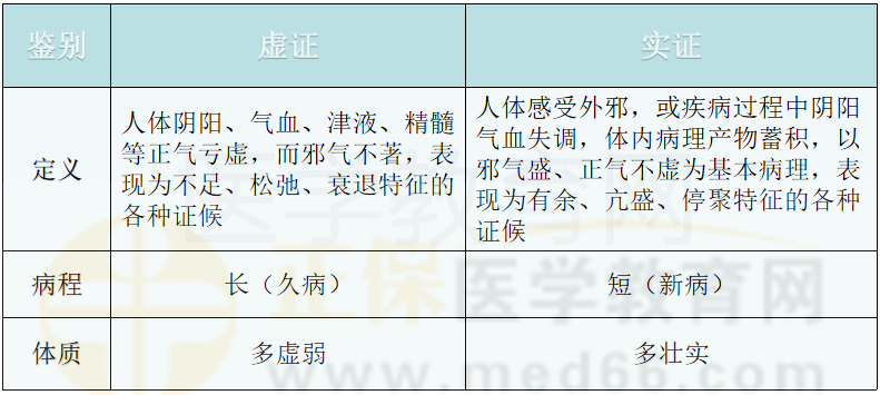 虛實(shí)證候的臨床表現(xiàn)及鑒別要點(diǎn) 虛實(shí)證候的臨床表現(xiàn)及鑒別要點(diǎn)