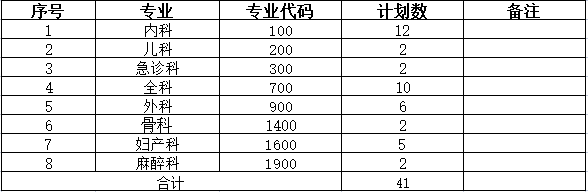 2022年住院醫(yī)師規(guī)范化培訓(xùn)第一批招收計(jì)劃 2022年住院醫(yī)師規(guī)范化培訓(xùn)第一批招收計(jì)劃