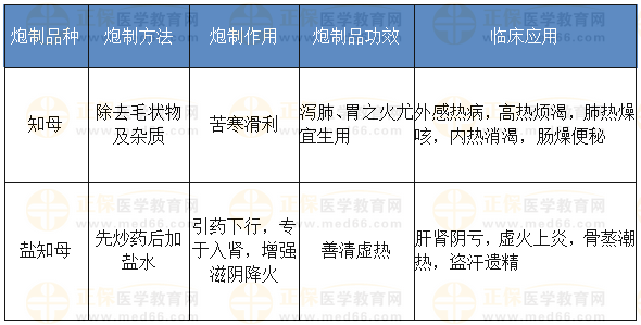 知母的炮制方法、作用、功效、應(yīng)用