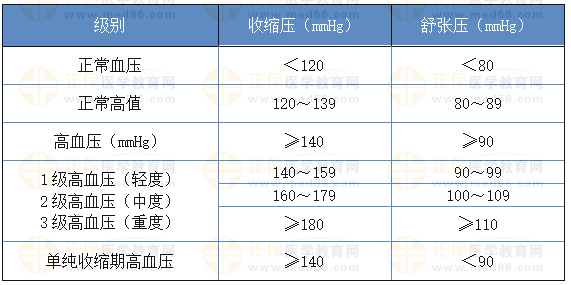血壓水平的定義和分級(jí)