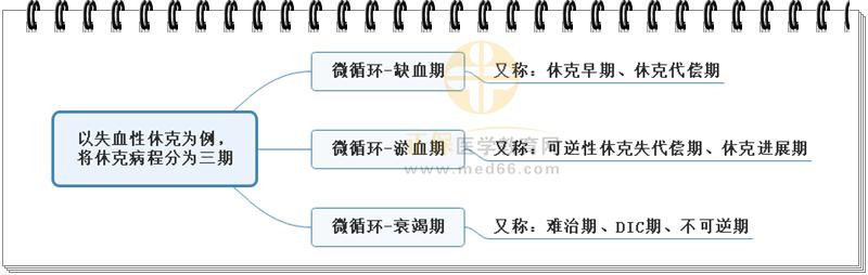 1.失血性休克病程分期思維導(dǎo)圖 1.失血性休克病程分期思維導(dǎo)圖